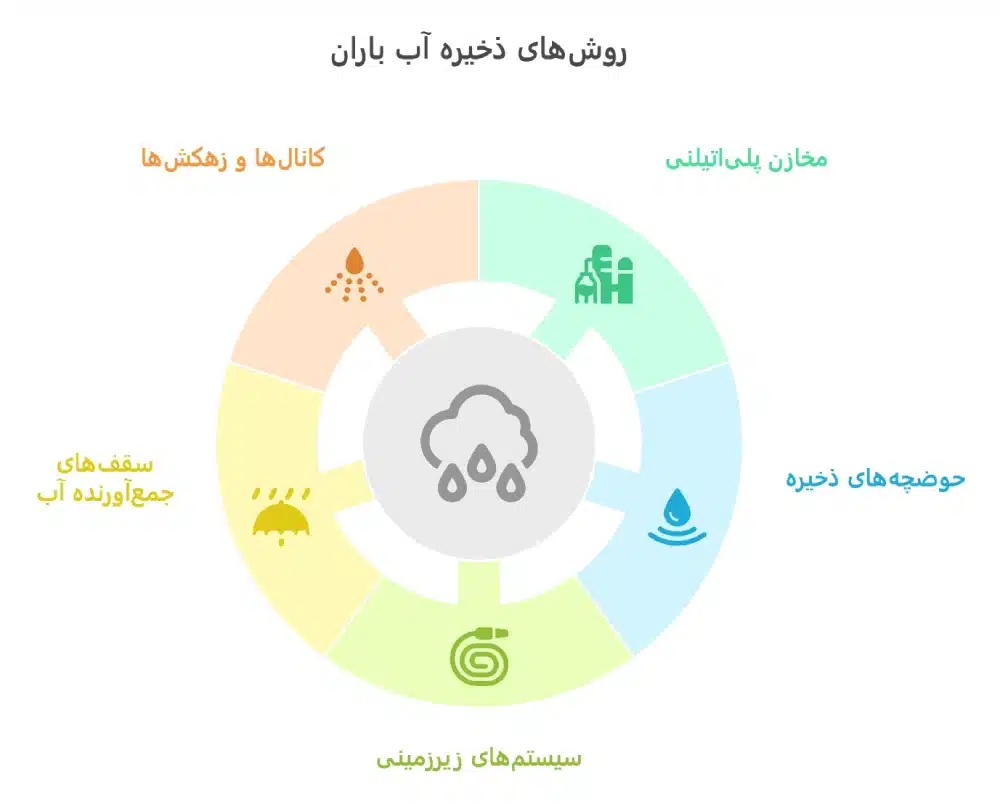 راهکارهای اصلی مدیریت آب باران